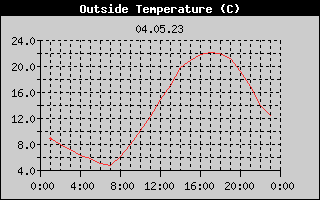 Outside Temperature History