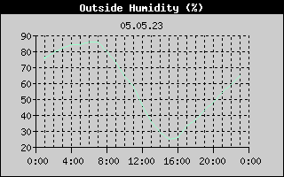 Outside Humidity History