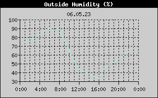 Outside Humidity History