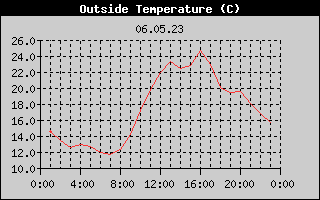 Outside Temperature History
