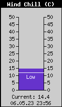 Current Wind Chill