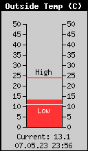 Current Outside Temperature