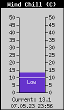 Current Wind Chill