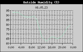 Outside Humidity History