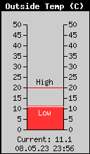 Current Outside Temperature