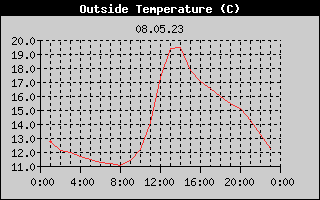 Outside Temperature History