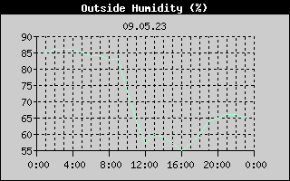 Outside Humidity History