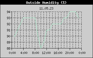 Outside Humidity History