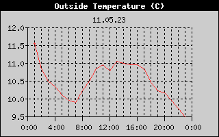 Outside Temperature History