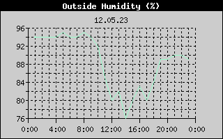 Outside Humidity History