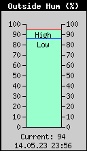 Current Outside Humidity
