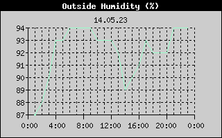 Outside Humidity History