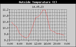 Outside Temperature History