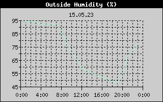 Outside Humidity History