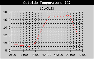 Outside Temperature History
