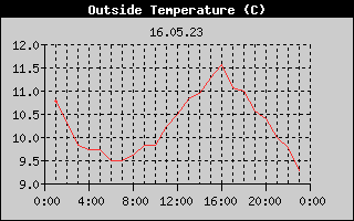 Outside Temperature History