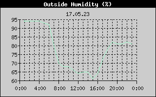 Outside Humidity History