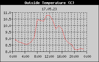Outside Temperature History