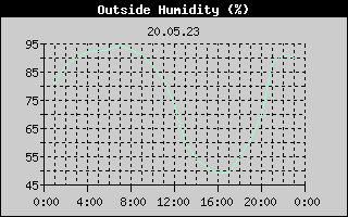 Outside Humidity History