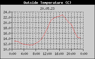 Outside Temperature History