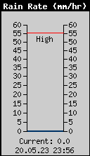 Current Rain Rate
