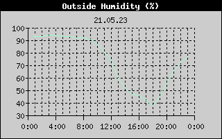 Outside Humidity History