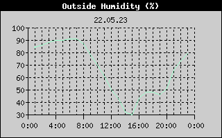 Outside Humidity History