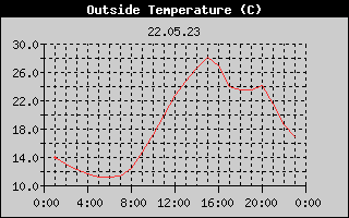 Outside Temperature History