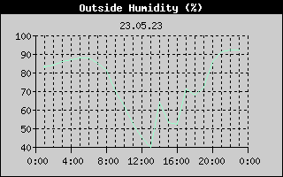 Outside Humidity History