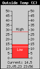 Current Outside Temperature