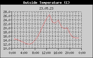 Outside Temperature History