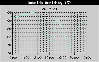 Outside Humidity History