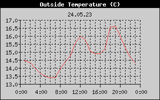 Outside Temperature History