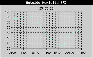 Outside Humidity History