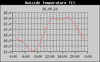 Outside Temperature History