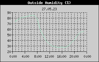 Outside Humidity History