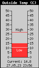 Current Outside Temperature