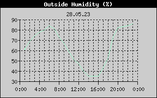 Outside Humidity History