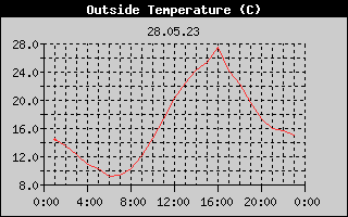 Outside Temperature History