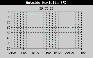 Outside Humidity History
