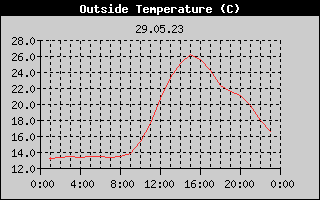 Outside Temperature History