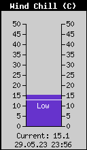 Current Wind Chill