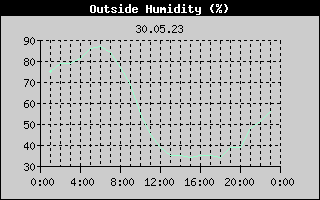Outside Humidity History