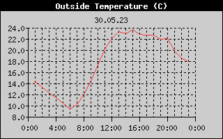 Outside Temperature History