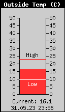 Current Outside Temperature