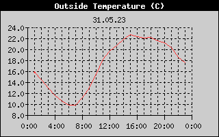 Outside Temperature History