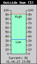 Current Outside Humidity
