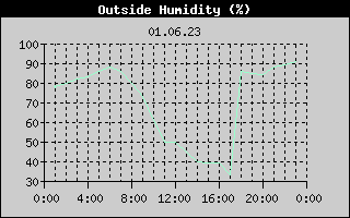 Outside Humidity History