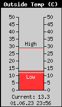 Current Outside Temperature