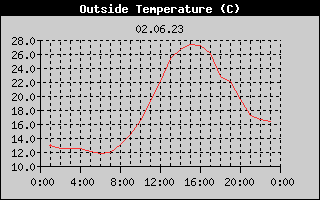 Outside Temperature History